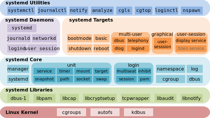 Systemd compomenten in Tizen