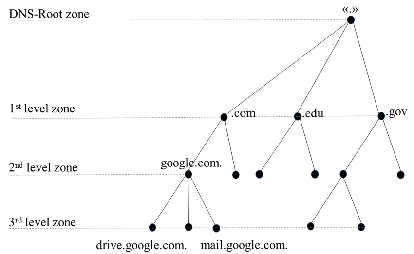 DNS hyerachie