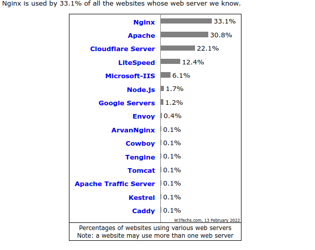 nginx marketshare