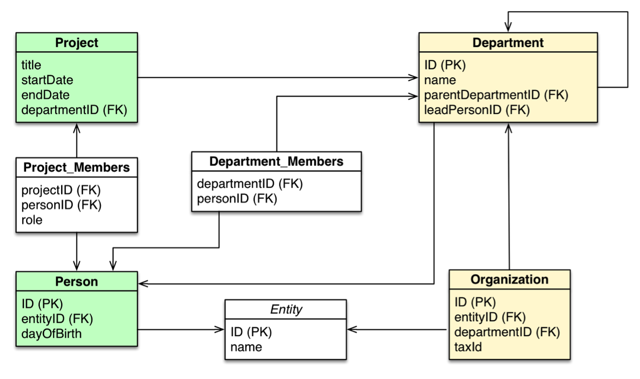 relationele database