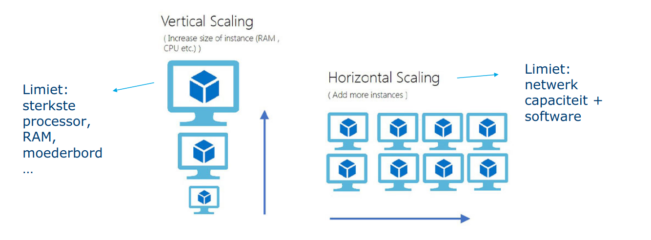 Diagram scaling